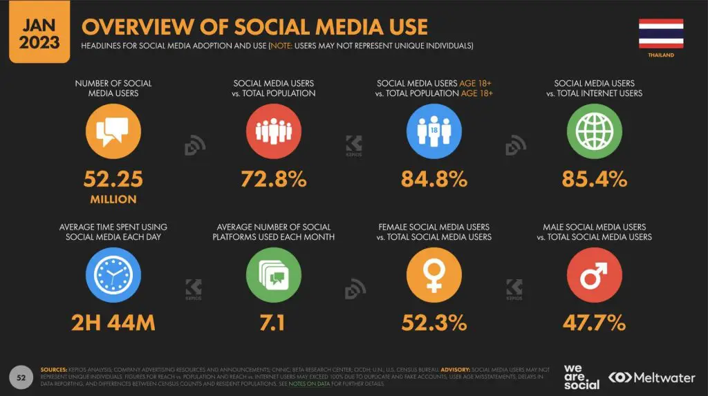 สรุปข้อมูลที่ควรรู้ Digital 2023 Thailand จาก We Are Social และ Meltwater -  Insightera Co., Ltd.